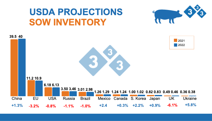 Source: FAS, USDA; July 12, 2022. Figures in million head.